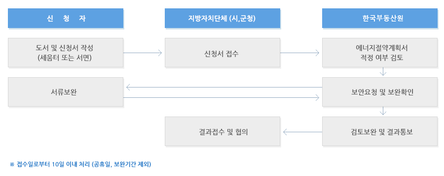 검토절차