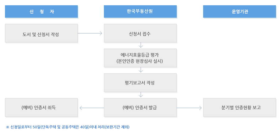 인증절차