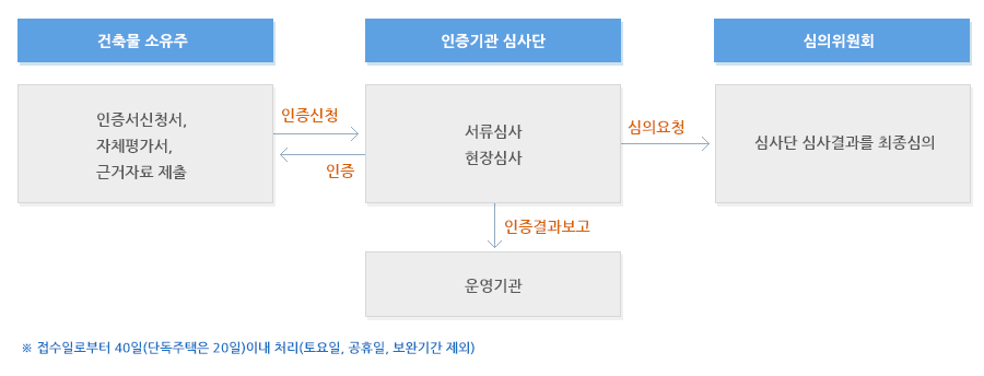 인증절차