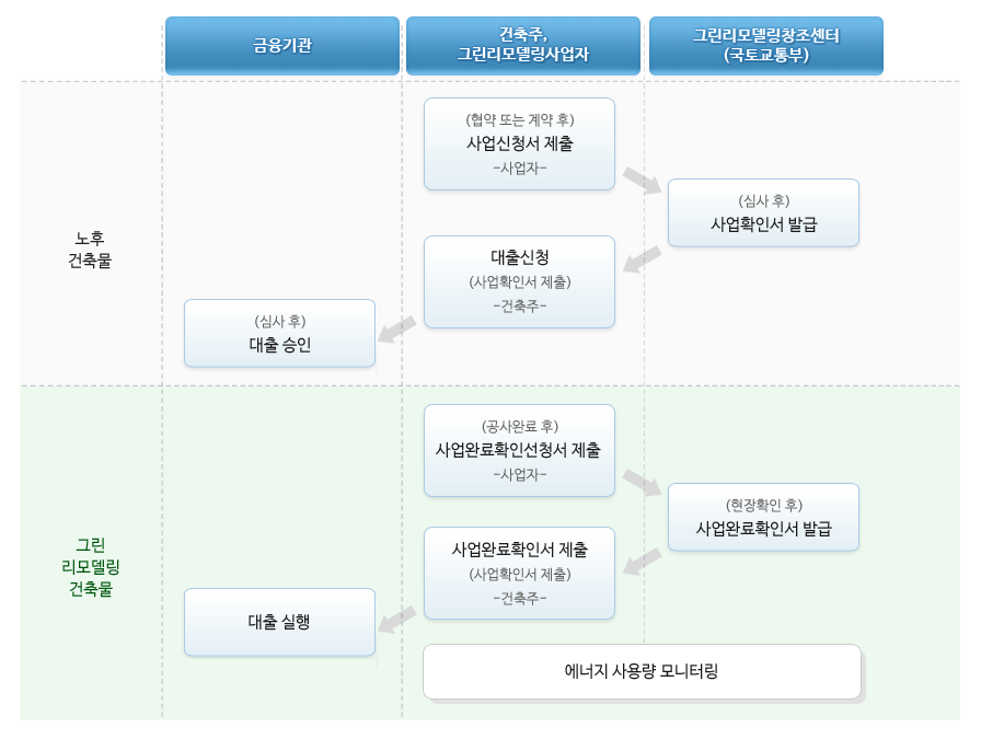 이자지원사업의 추진절차