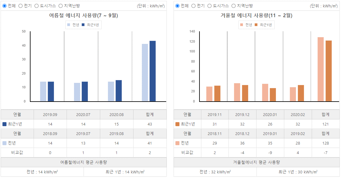 계절별 에너지 사용량 조회