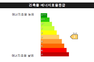 전체건축물 에너지 효율등급