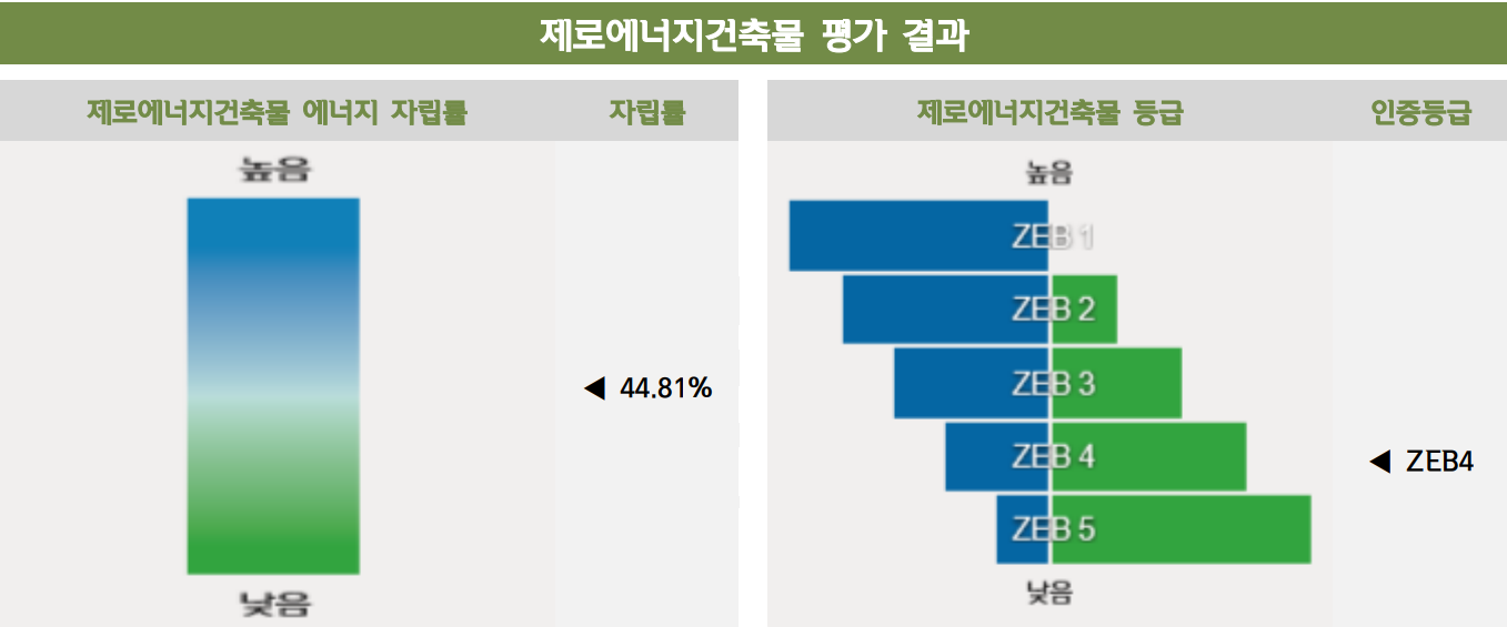 제로에너지건축물등급